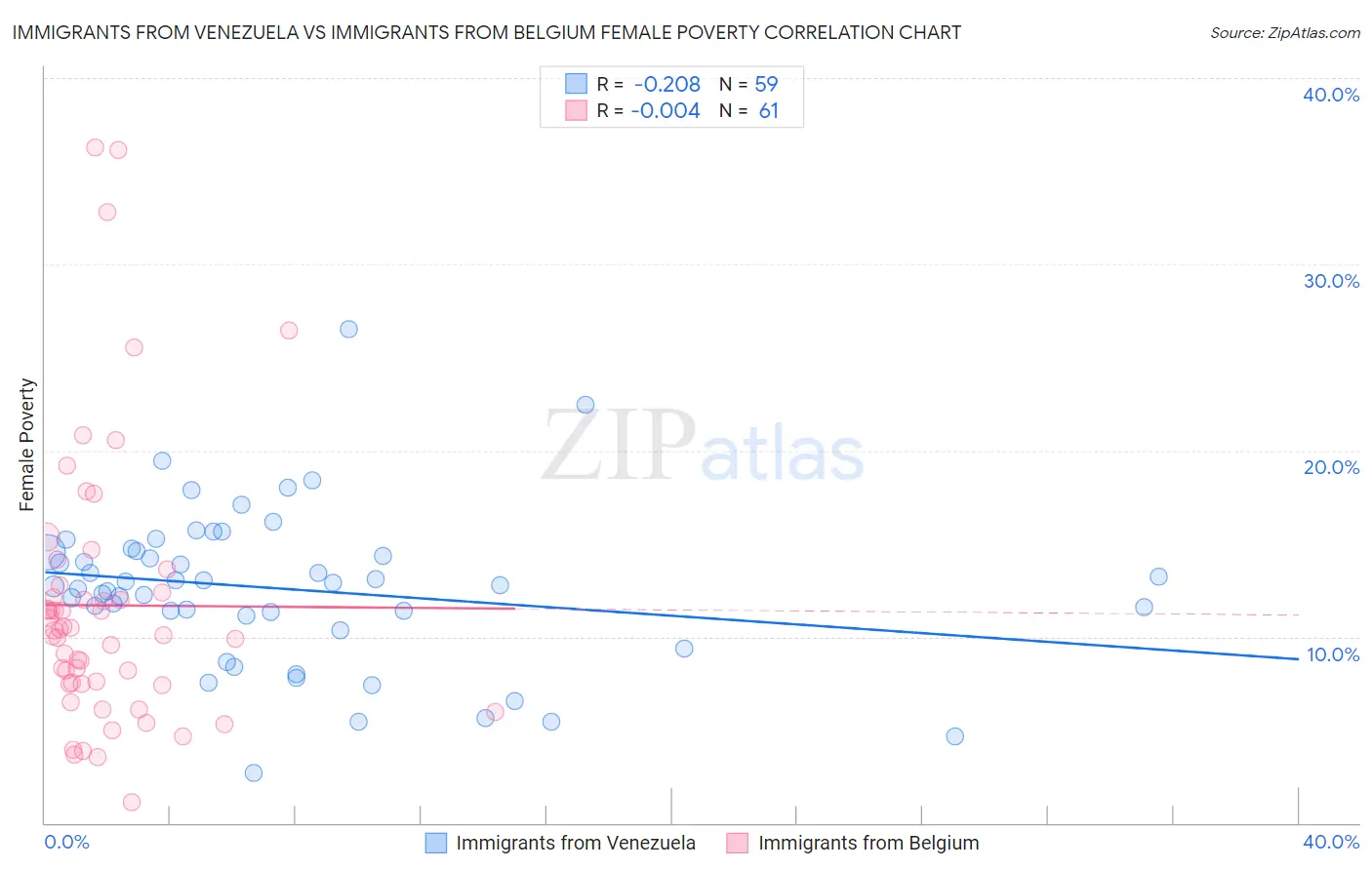 Immigrants from Venezuela vs Immigrants from Belgium Female Poverty