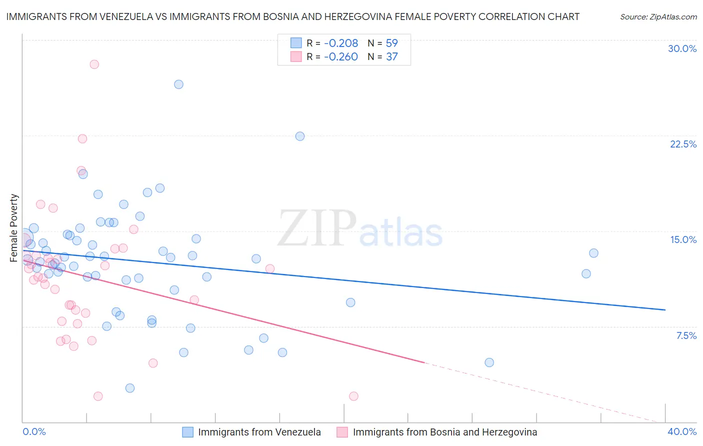 Immigrants from Venezuela vs Immigrants from Bosnia and Herzegovina Female Poverty