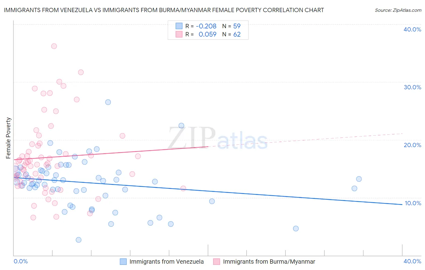 Immigrants from Venezuela vs Immigrants from Burma/Myanmar Female Poverty