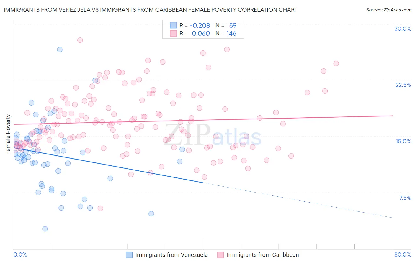 Immigrants from Venezuela vs Immigrants from Caribbean Female Poverty