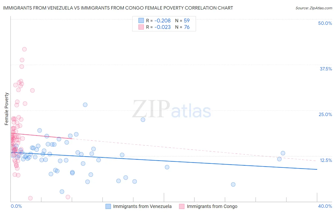 Immigrants from Venezuela vs Immigrants from Congo Female Poverty