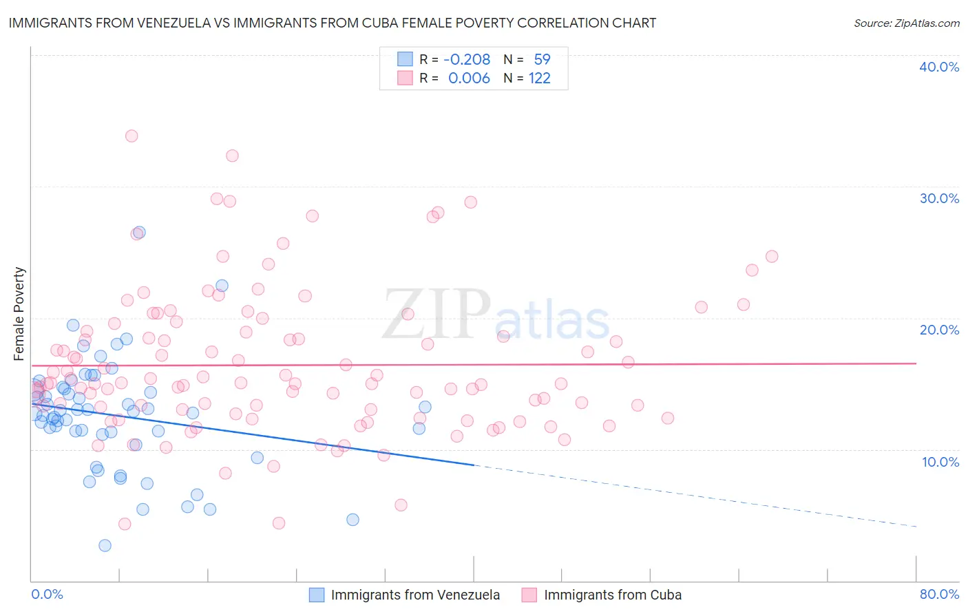 Immigrants from Venezuela vs Immigrants from Cuba Female Poverty