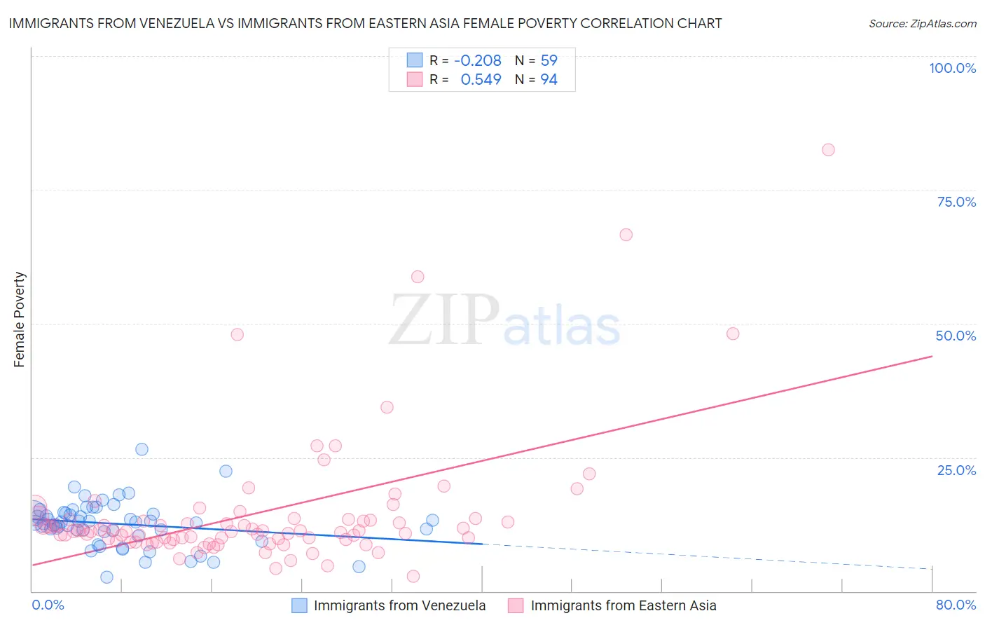 Immigrants from Venezuela vs Immigrants from Eastern Asia Female Poverty