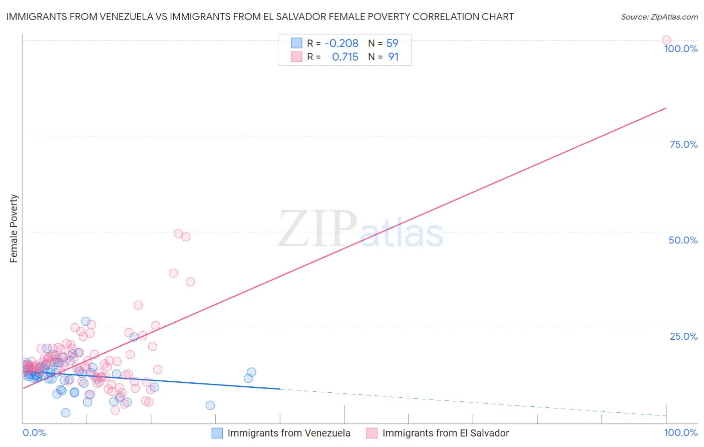 Immigrants from Venezuela vs Immigrants from El Salvador Female Poverty