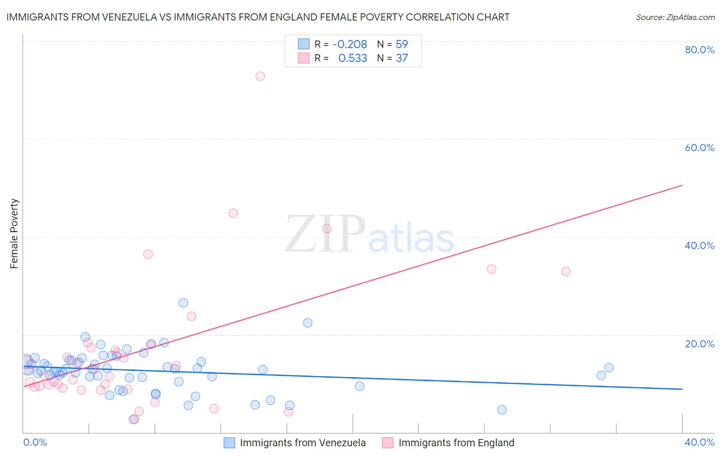 Immigrants from Venezuela vs Immigrants from England Female Poverty
