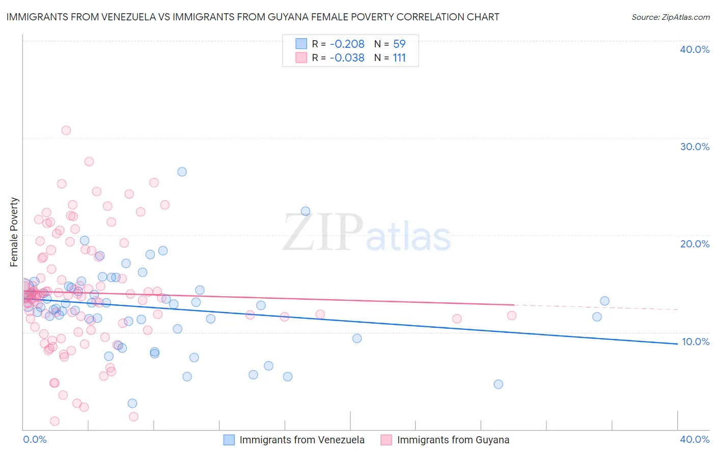 Immigrants from Venezuela vs Immigrants from Guyana Female Poverty