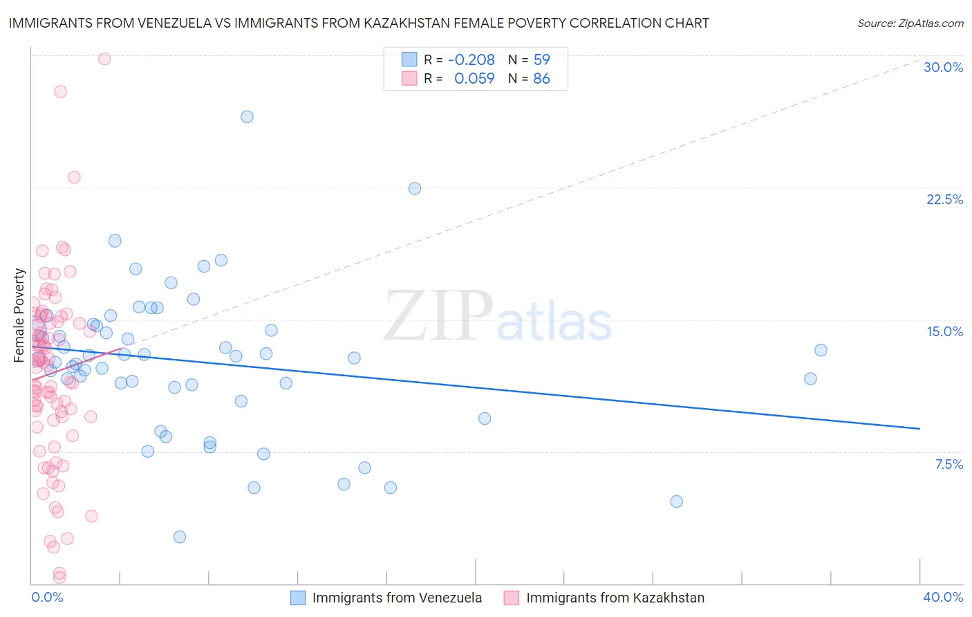 Immigrants from Venezuela vs Immigrants from Kazakhstan Female Poverty