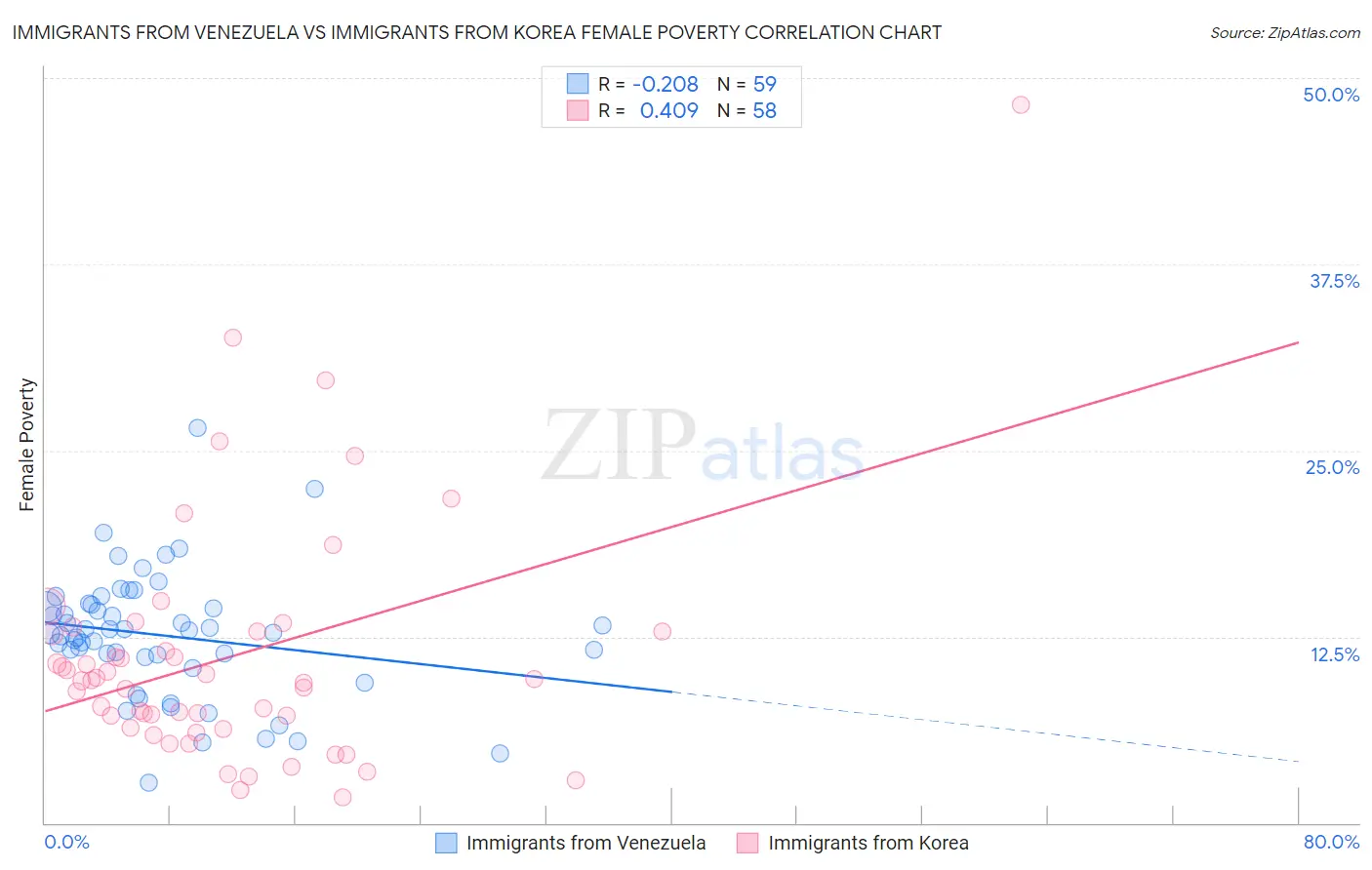 Immigrants from Venezuela vs Immigrants from Korea Female Poverty