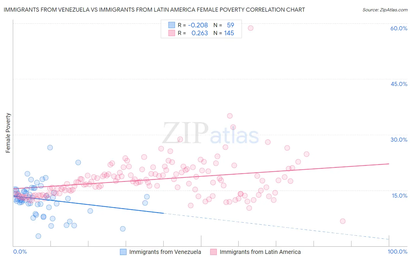Immigrants from Venezuela vs Immigrants from Latin America Female Poverty