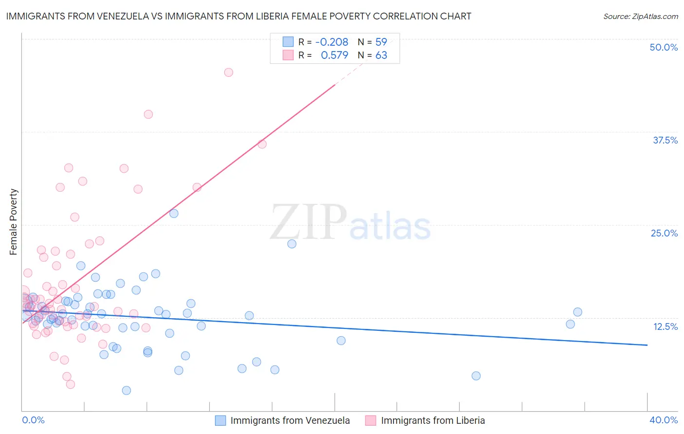 Immigrants from Venezuela vs Immigrants from Liberia Female Poverty