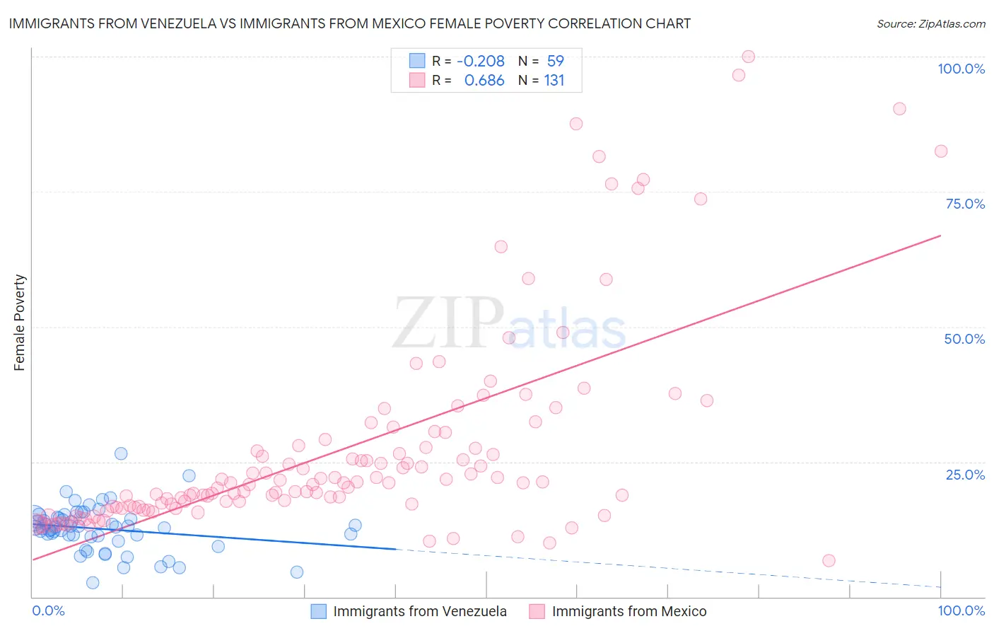 Immigrants from Venezuela vs Immigrants from Mexico Female Poverty