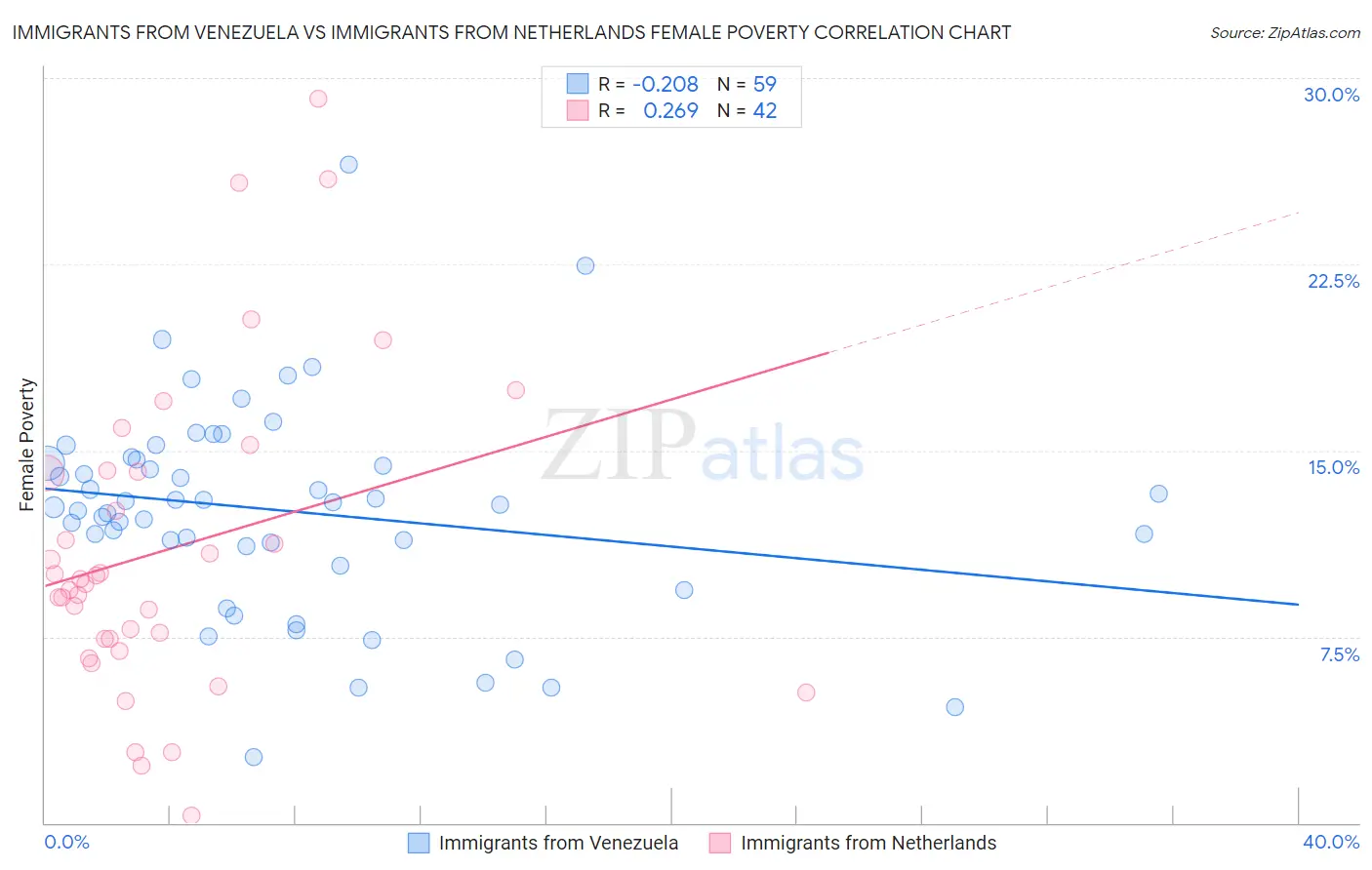 Immigrants from Venezuela vs Immigrants from Netherlands Female Poverty