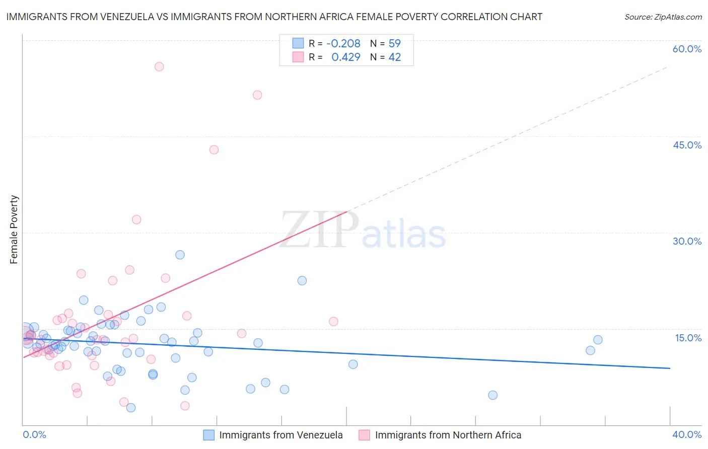 Immigrants from Venezuela vs Immigrants from Northern Africa Female Poverty