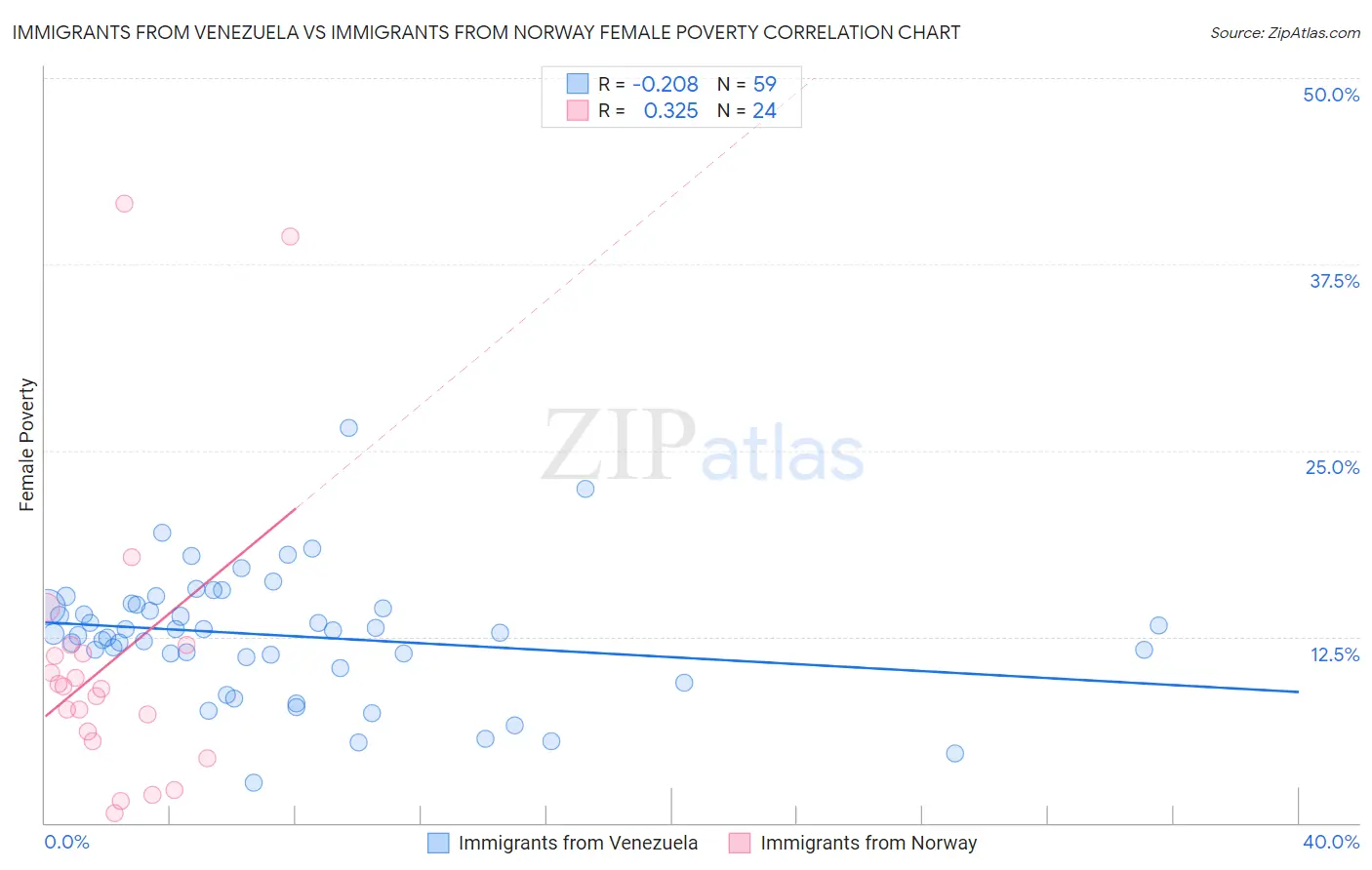 Immigrants from Venezuela vs Immigrants from Norway Female Poverty