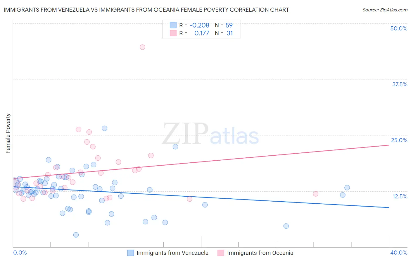 Immigrants from Venezuela vs Immigrants from Oceania Female Poverty