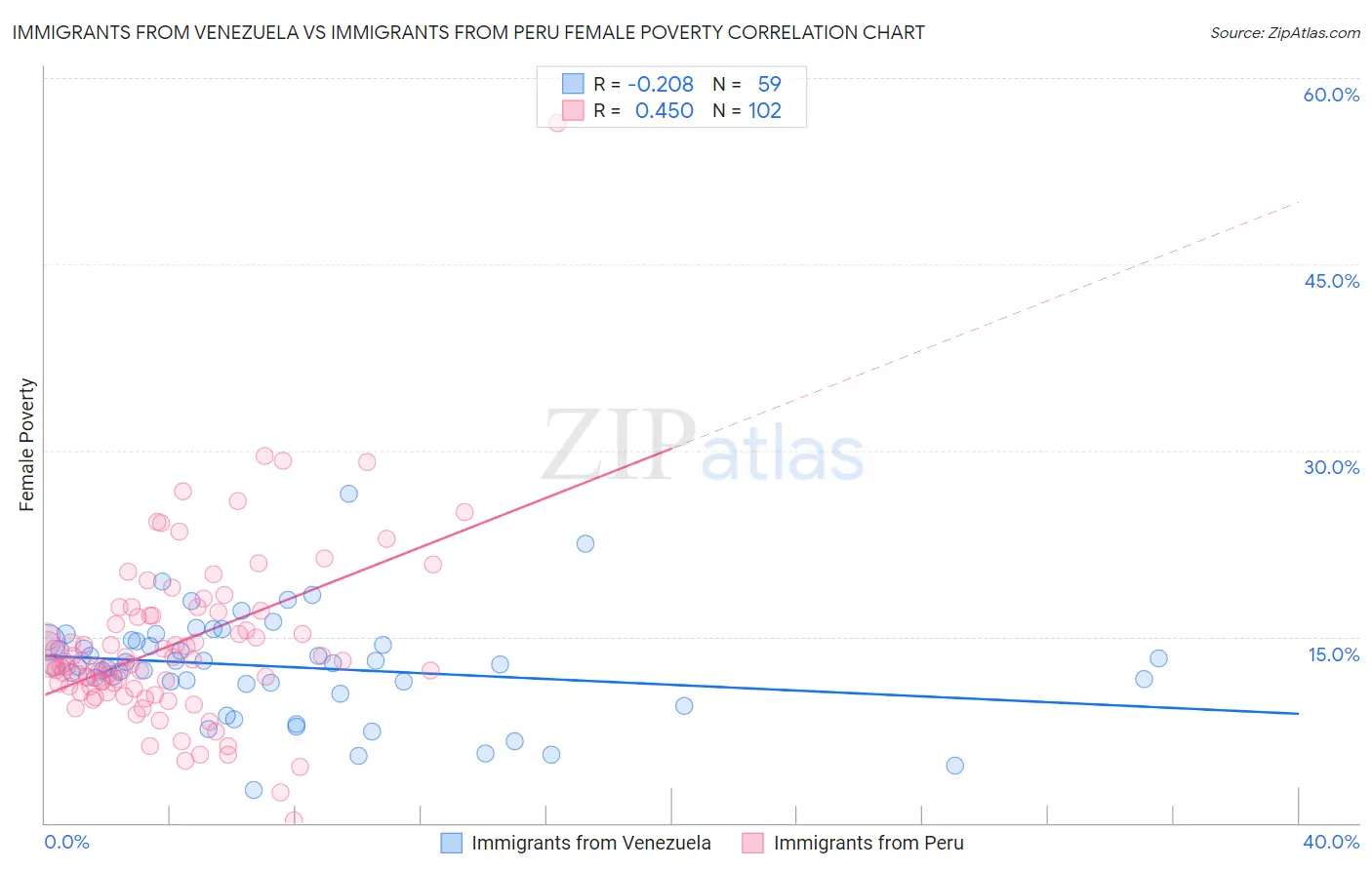 Immigrants from Venezuela vs Immigrants from Peru Female Poverty