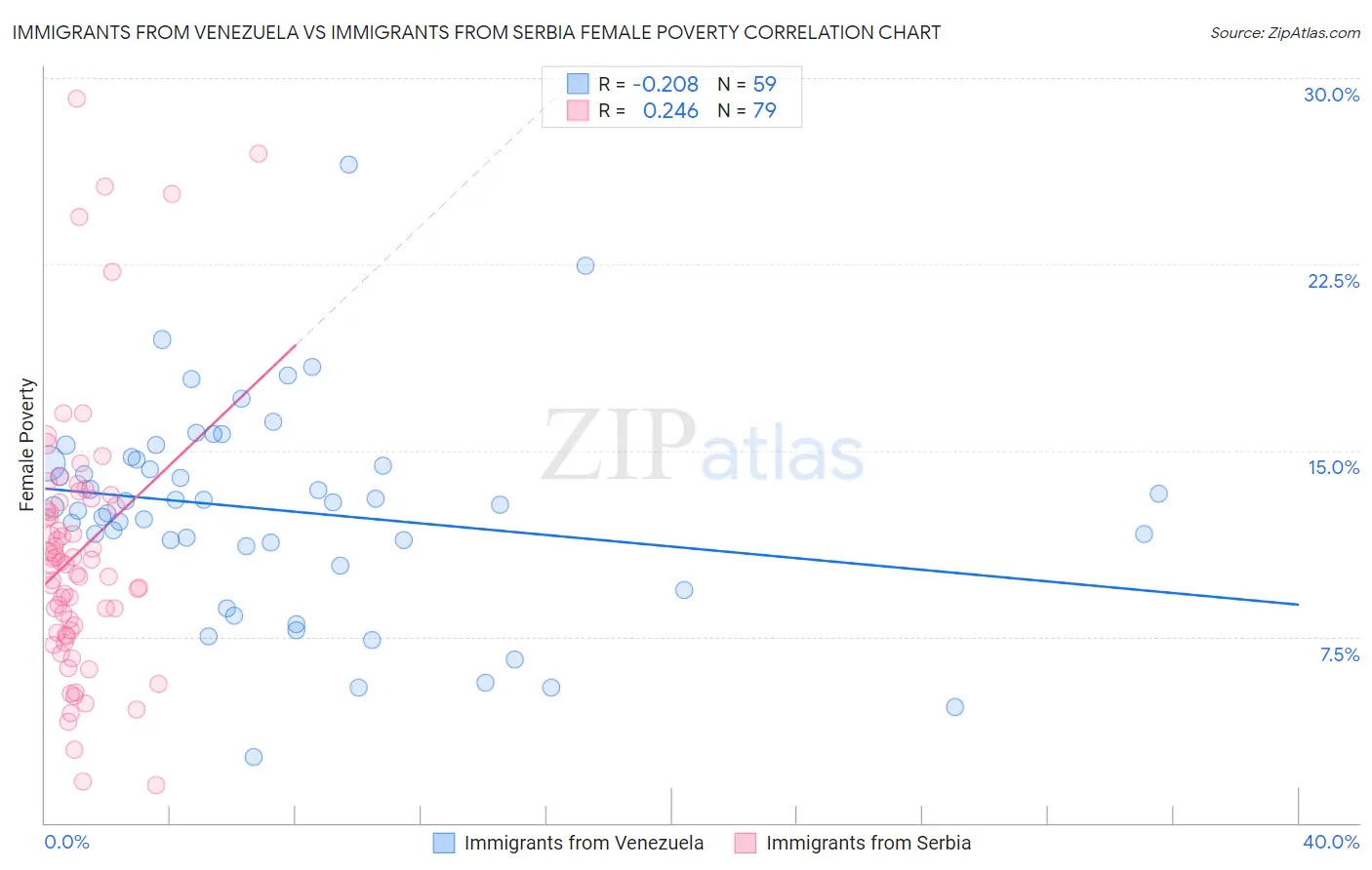 Immigrants from Venezuela vs Immigrants from Serbia Female Poverty
