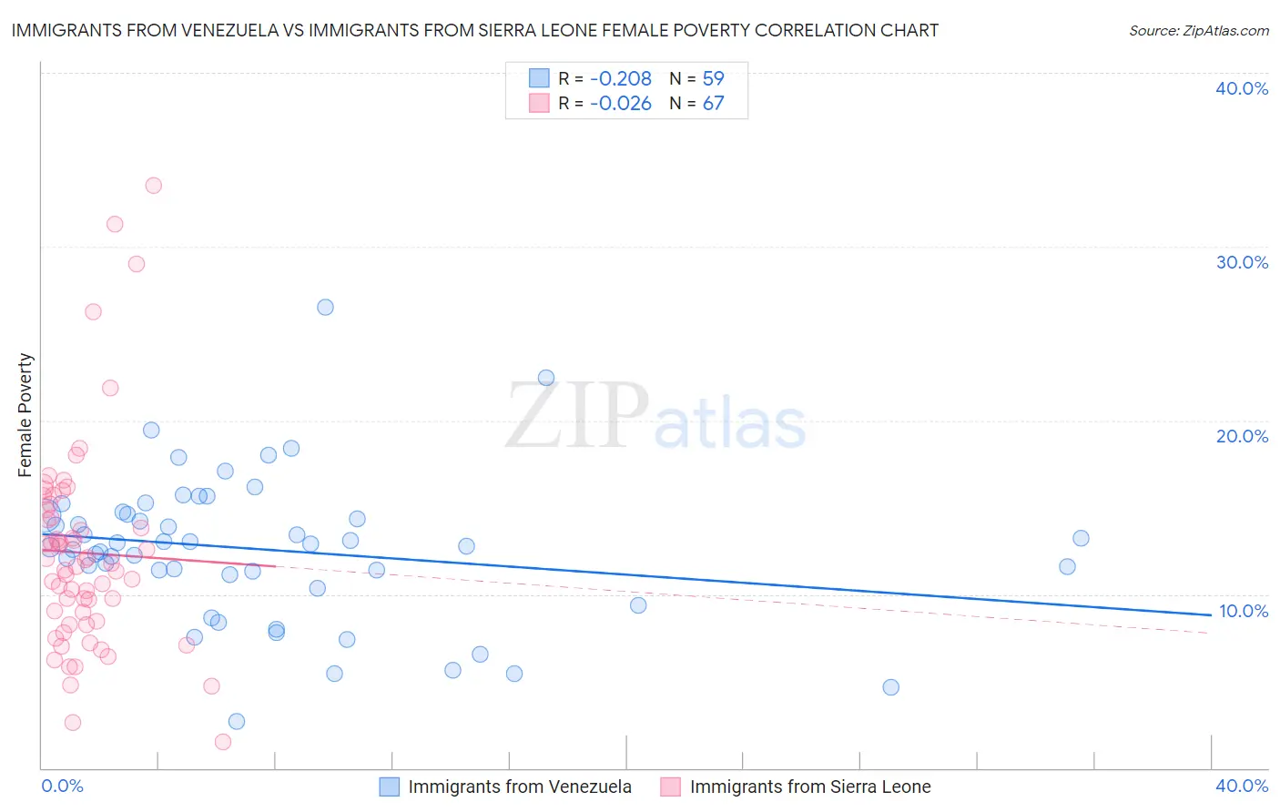 Immigrants from Venezuela vs Immigrants from Sierra Leone Female Poverty