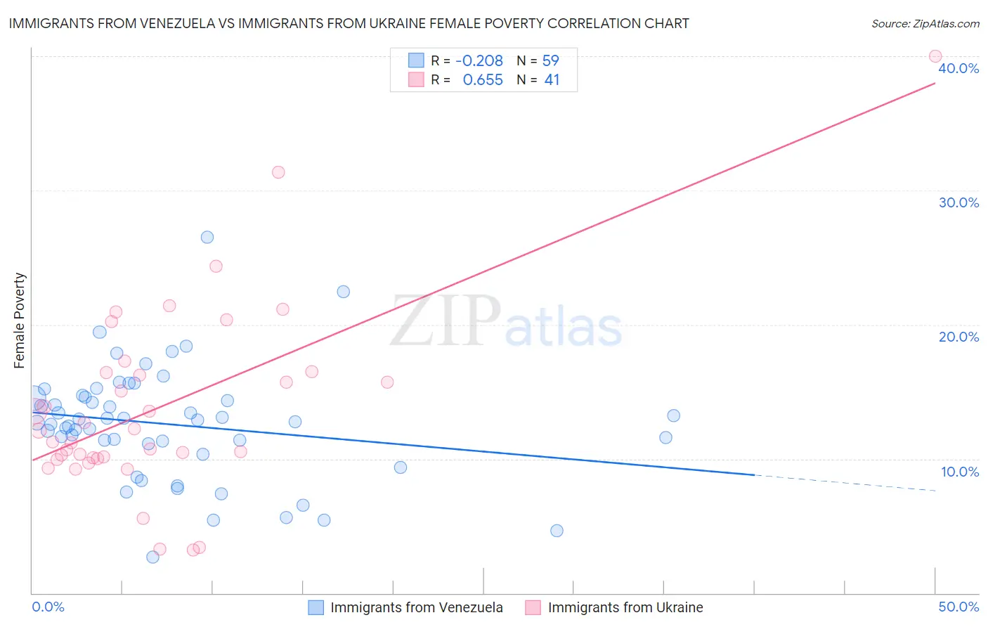 Immigrants from Venezuela vs Immigrants from Ukraine Female Poverty