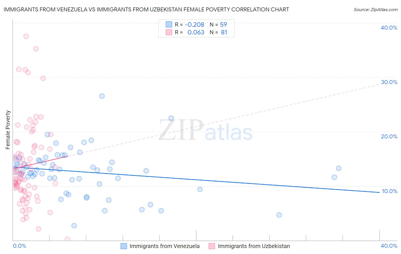 Immigrants from Venezuela vs Immigrants from Uzbekistan Female Poverty