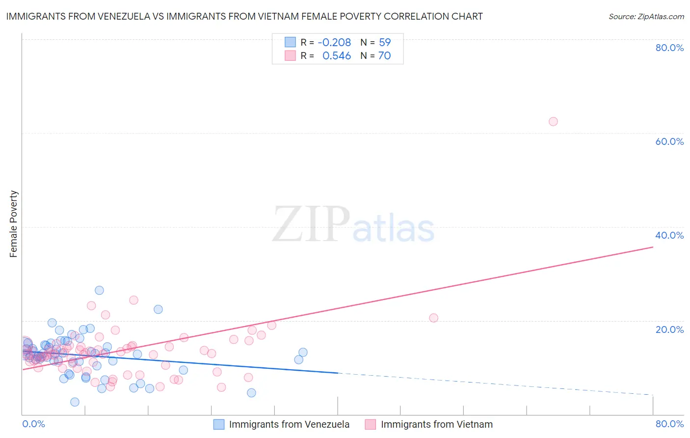 Immigrants from Venezuela vs Immigrants from Vietnam Female Poverty
