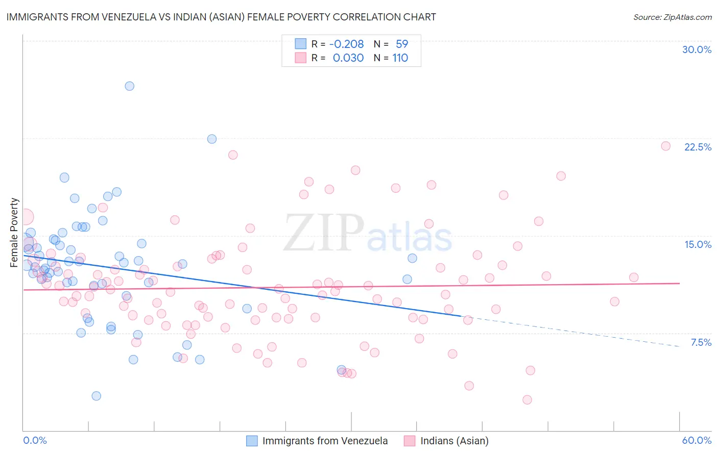 Immigrants from Venezuela vs Indian (Asian) Female Poverty