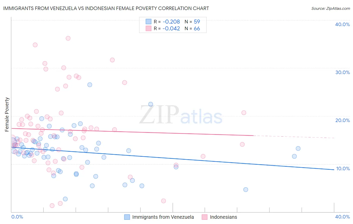 Immigrants from Venezuela vs Indonesian Female Poverty