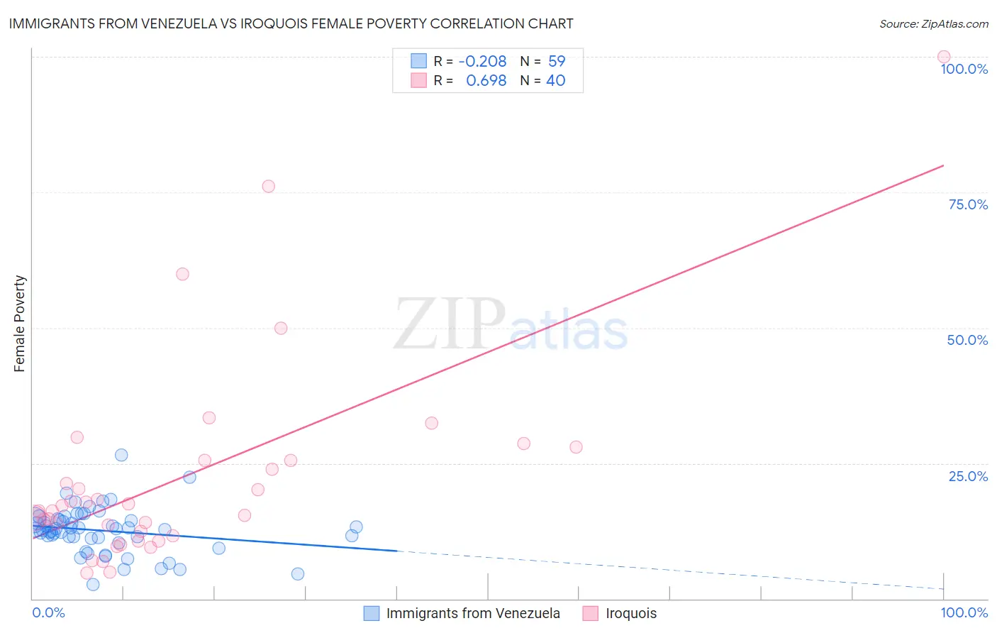 Immigrants from Venezuela vs Iroquois Female Poverty