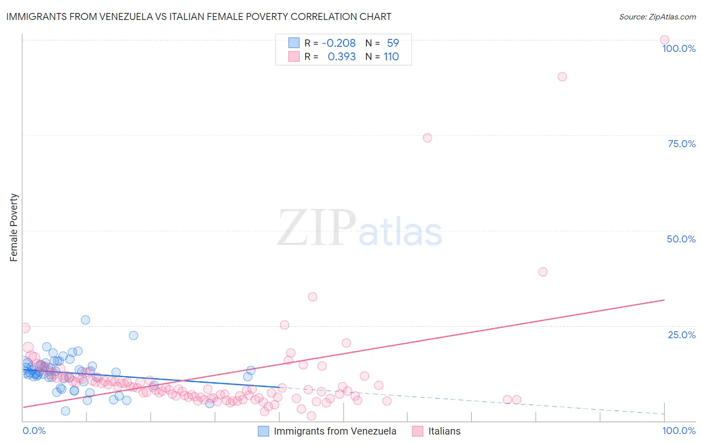 Immigrants from Venezuela vs Italian Female Poverty