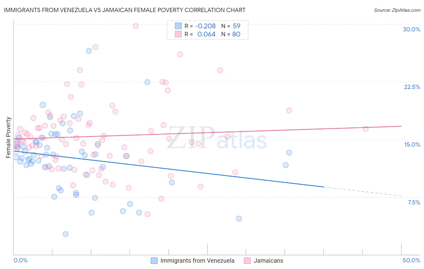 Immigrants from Venezuela vs Jamaican Female Poverty