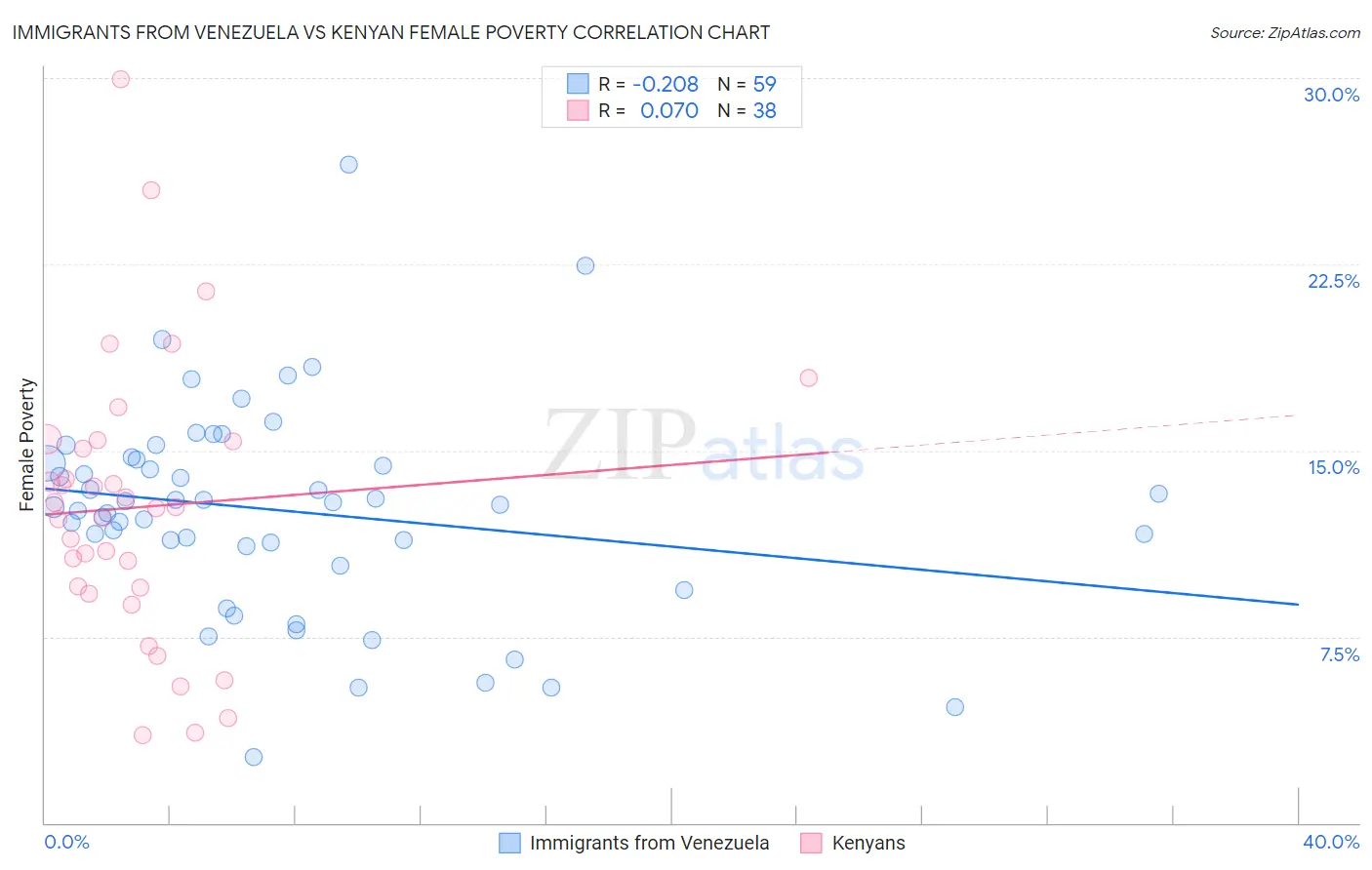 Immigrants from Venezuela vs Kenyan Female Poverty