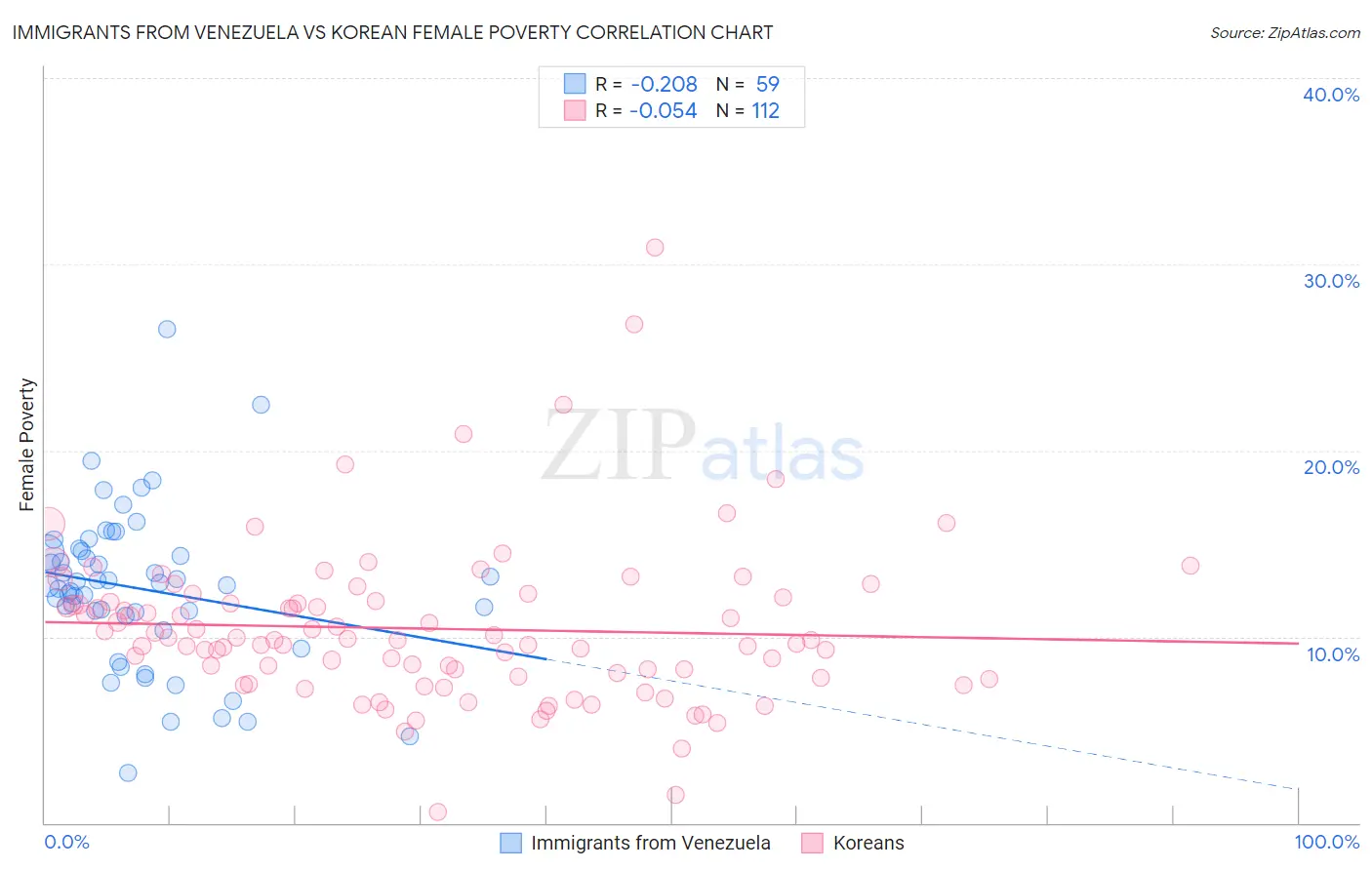 Immigrants from Venezuela vs Korean Female Poverty