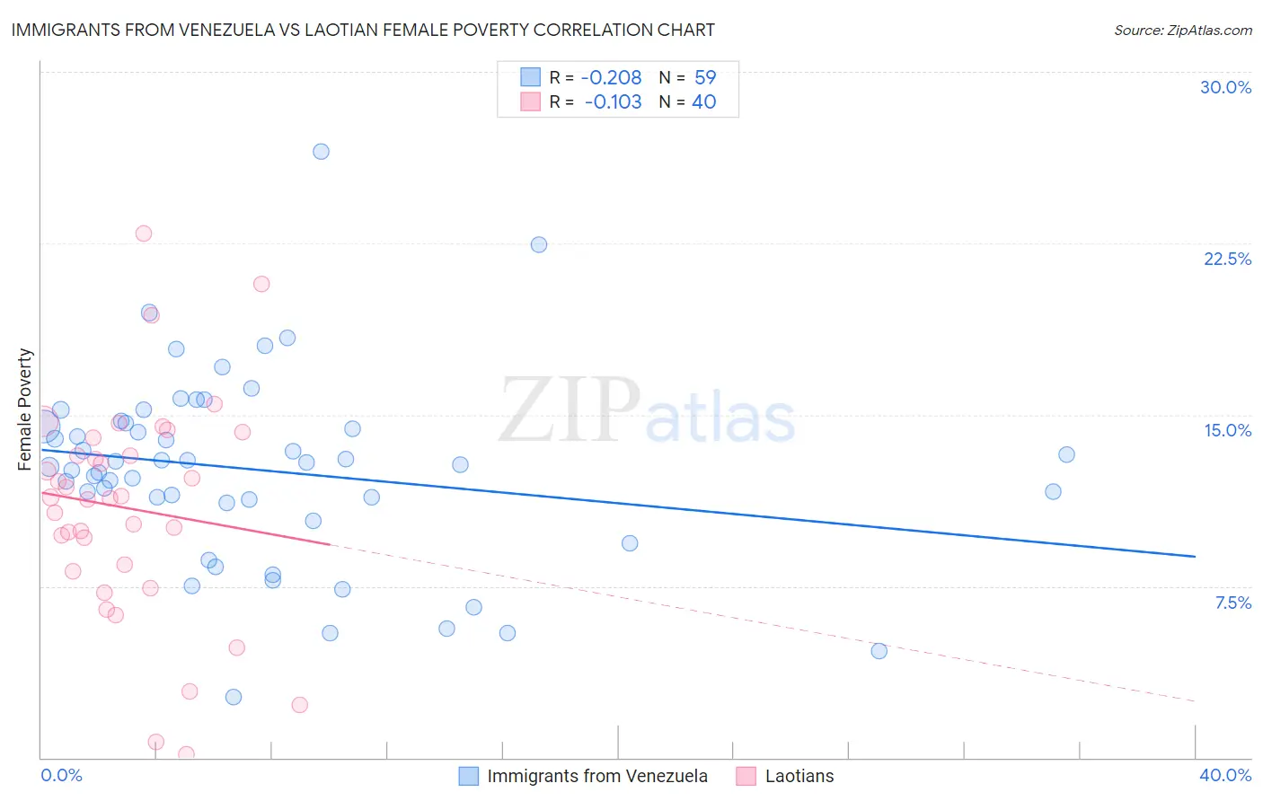 Immigrants from Venezuela vs Laotian Female Poverty