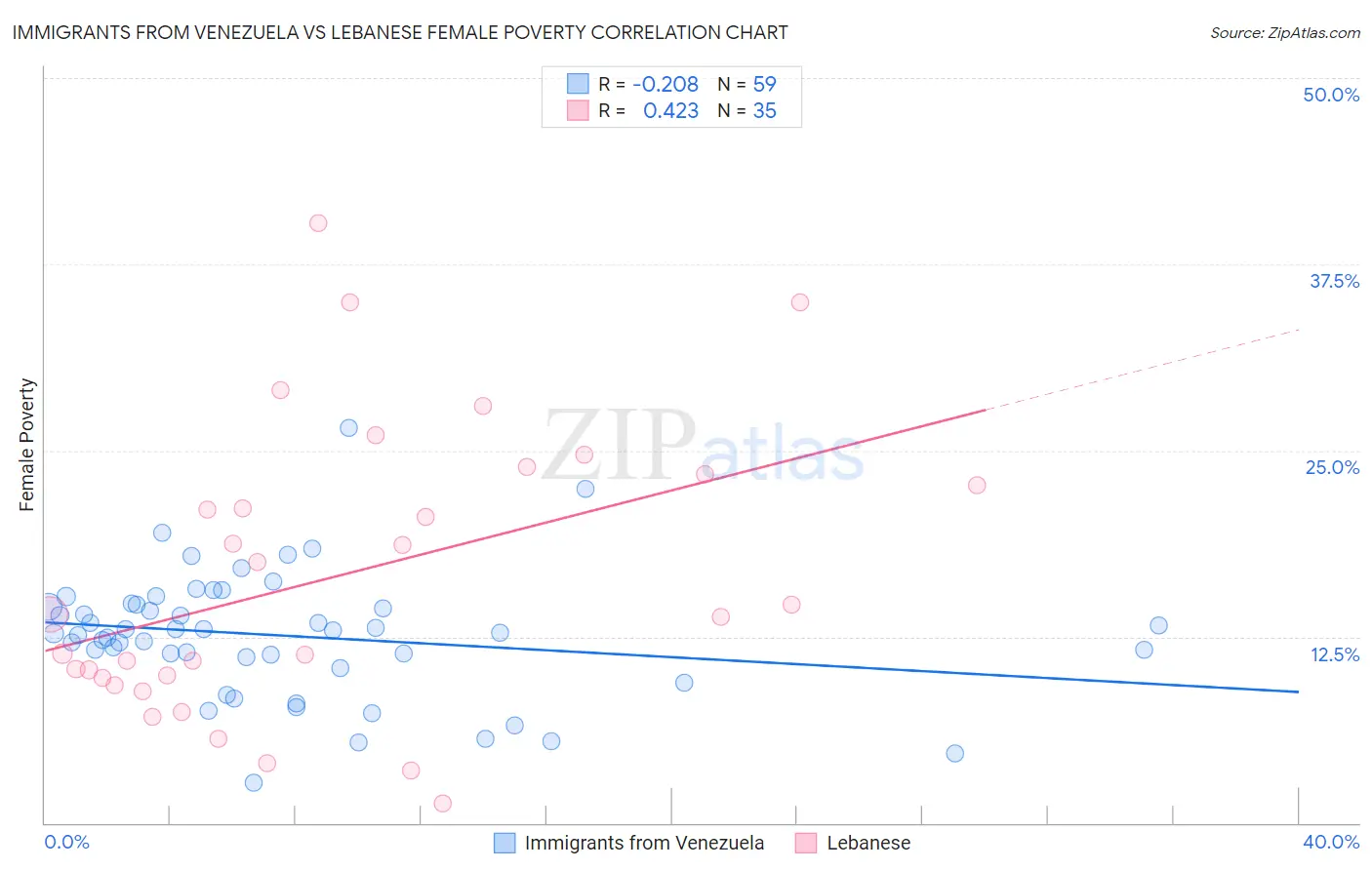 Immigrants from Venezuela vs Lebanese Female Poverty