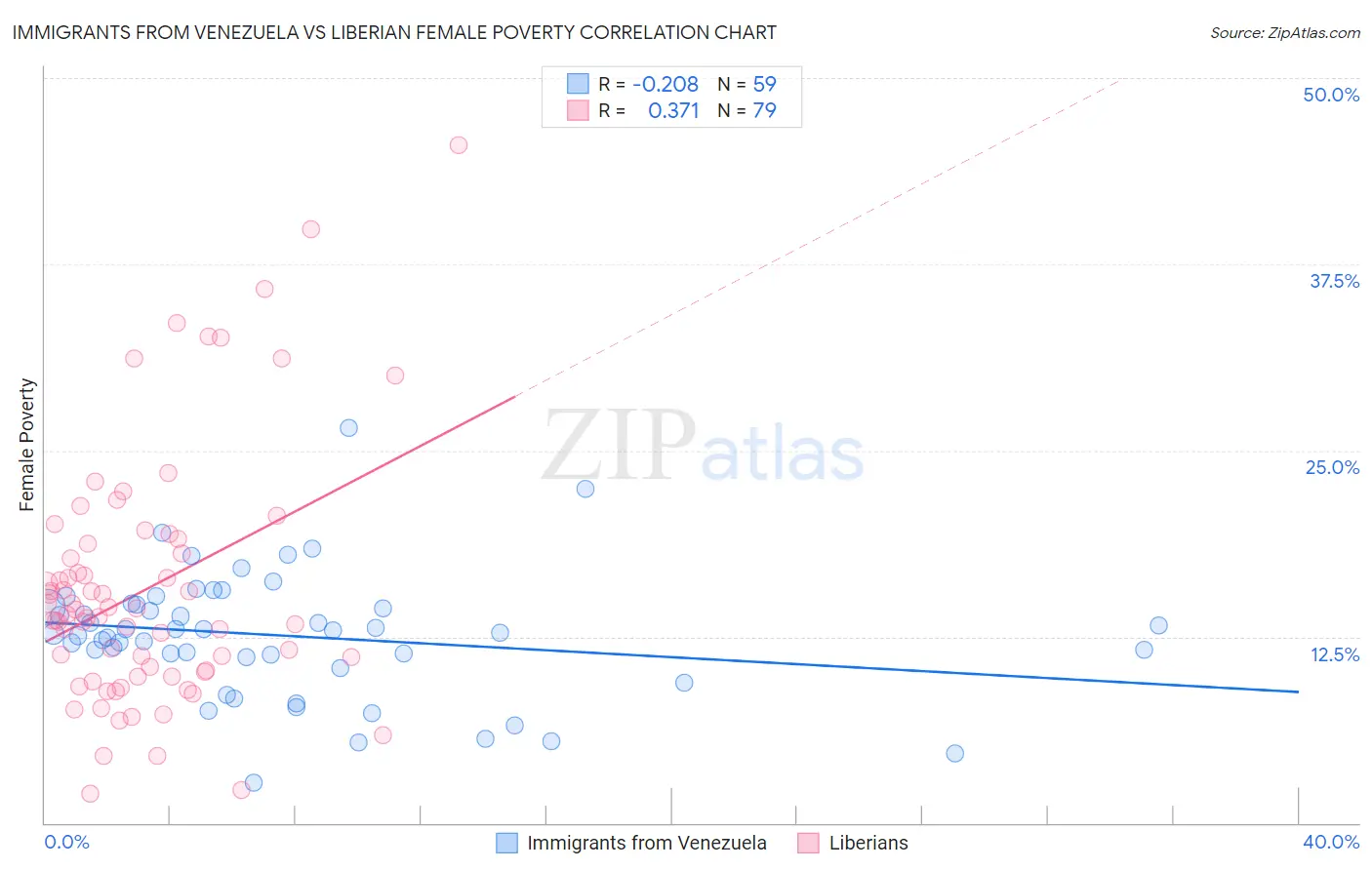 Immigrants from Venezuela vs Liberian Female Poverty