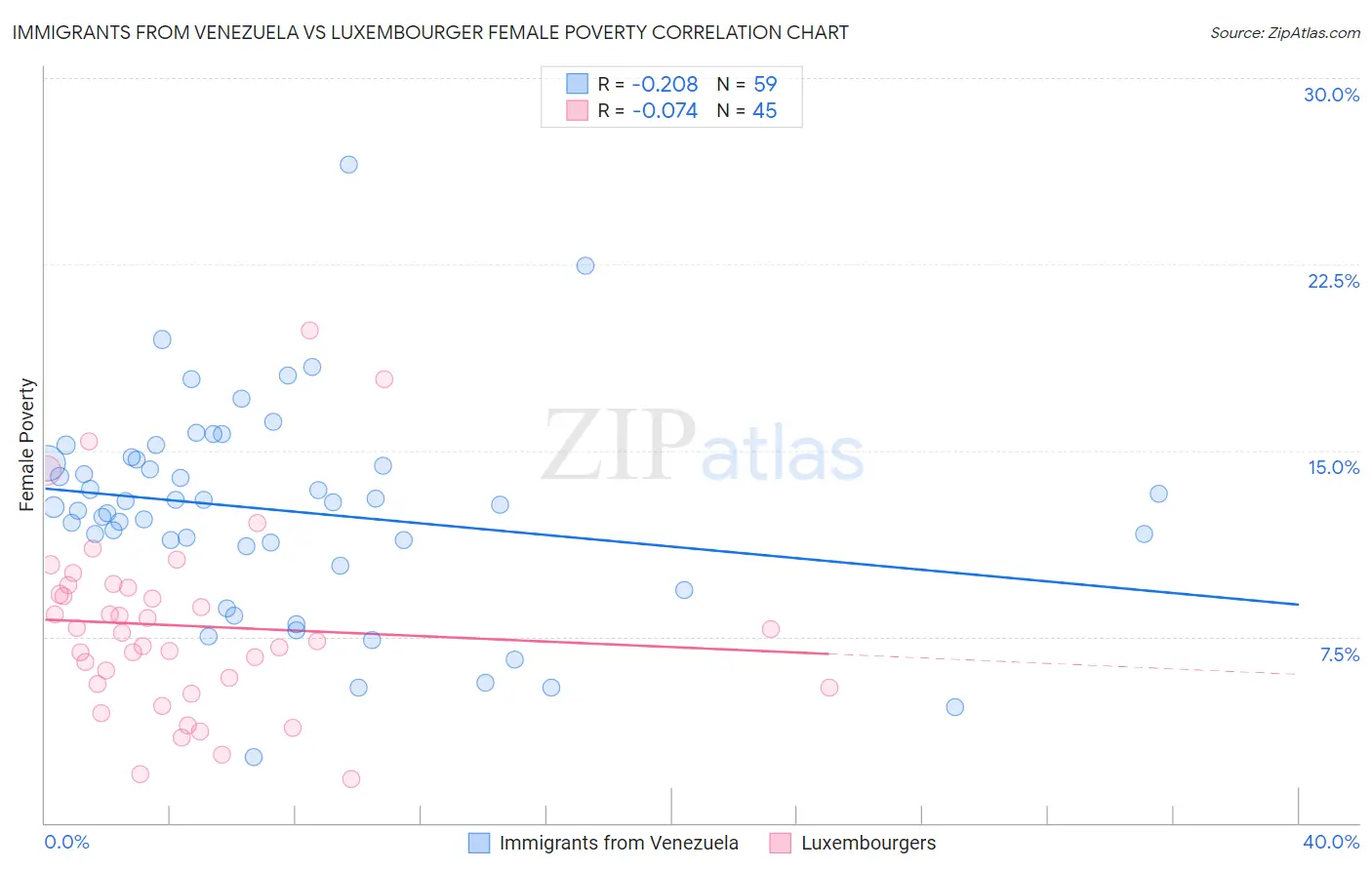 Immigrants from Venezuela vs Luxembourger Female Poverty