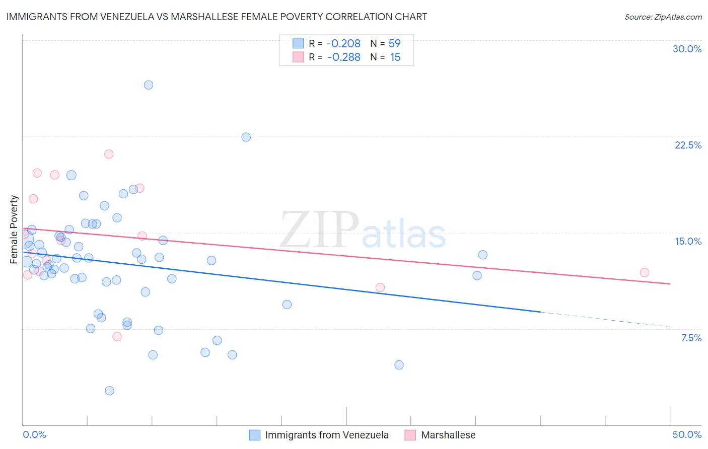 Immigrants from Venezuela vs Marshallese Female Poverty