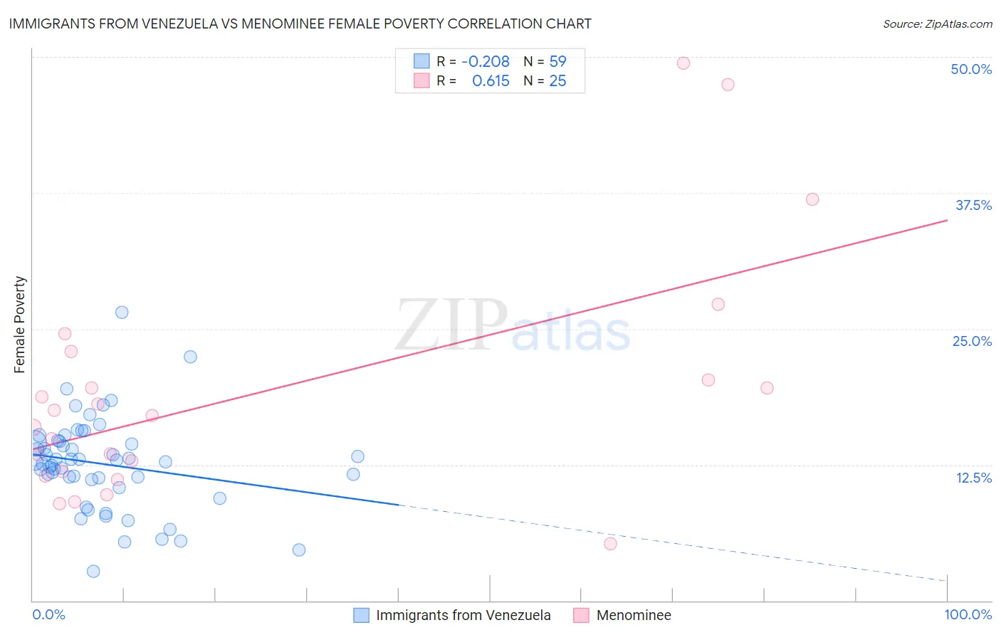 Immigrants from Venezuela vs Menominee Female Poverty