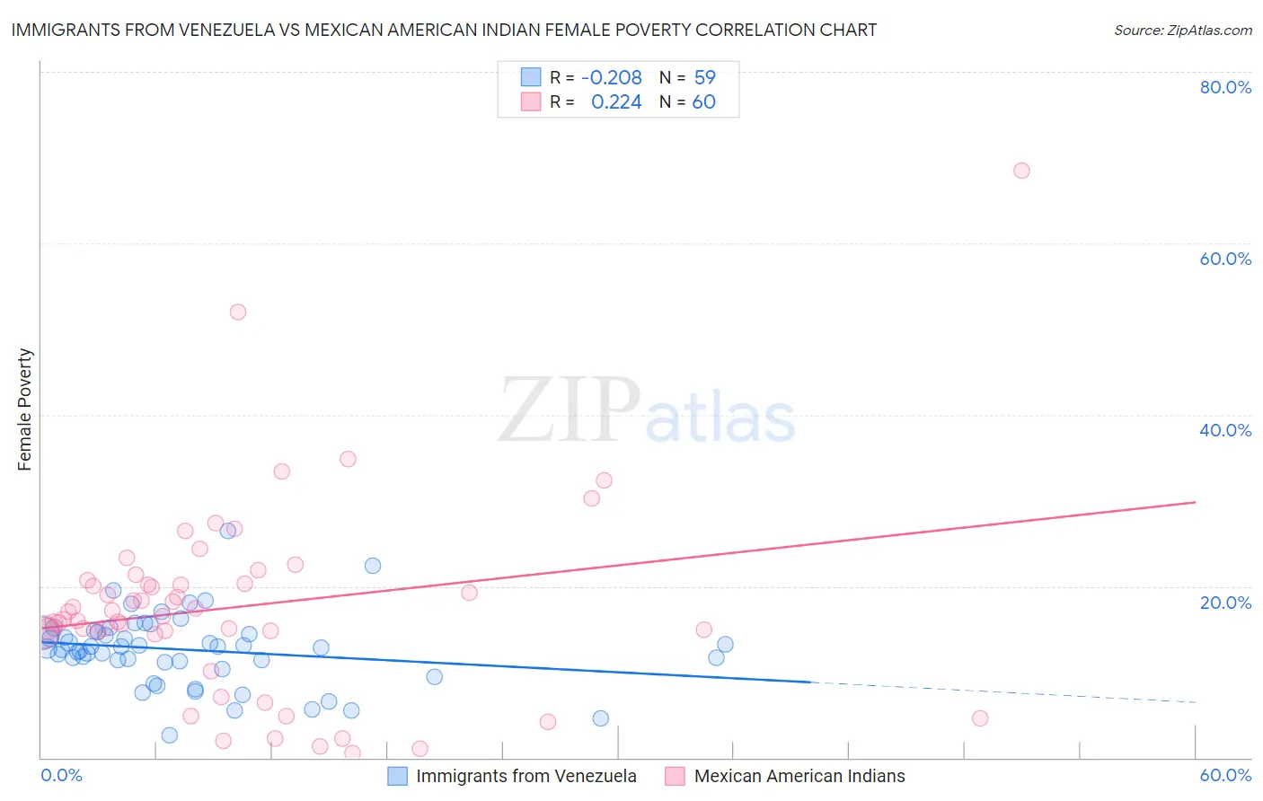 Immigrants from Venezuela vs Mexican American Indian Female Poverty