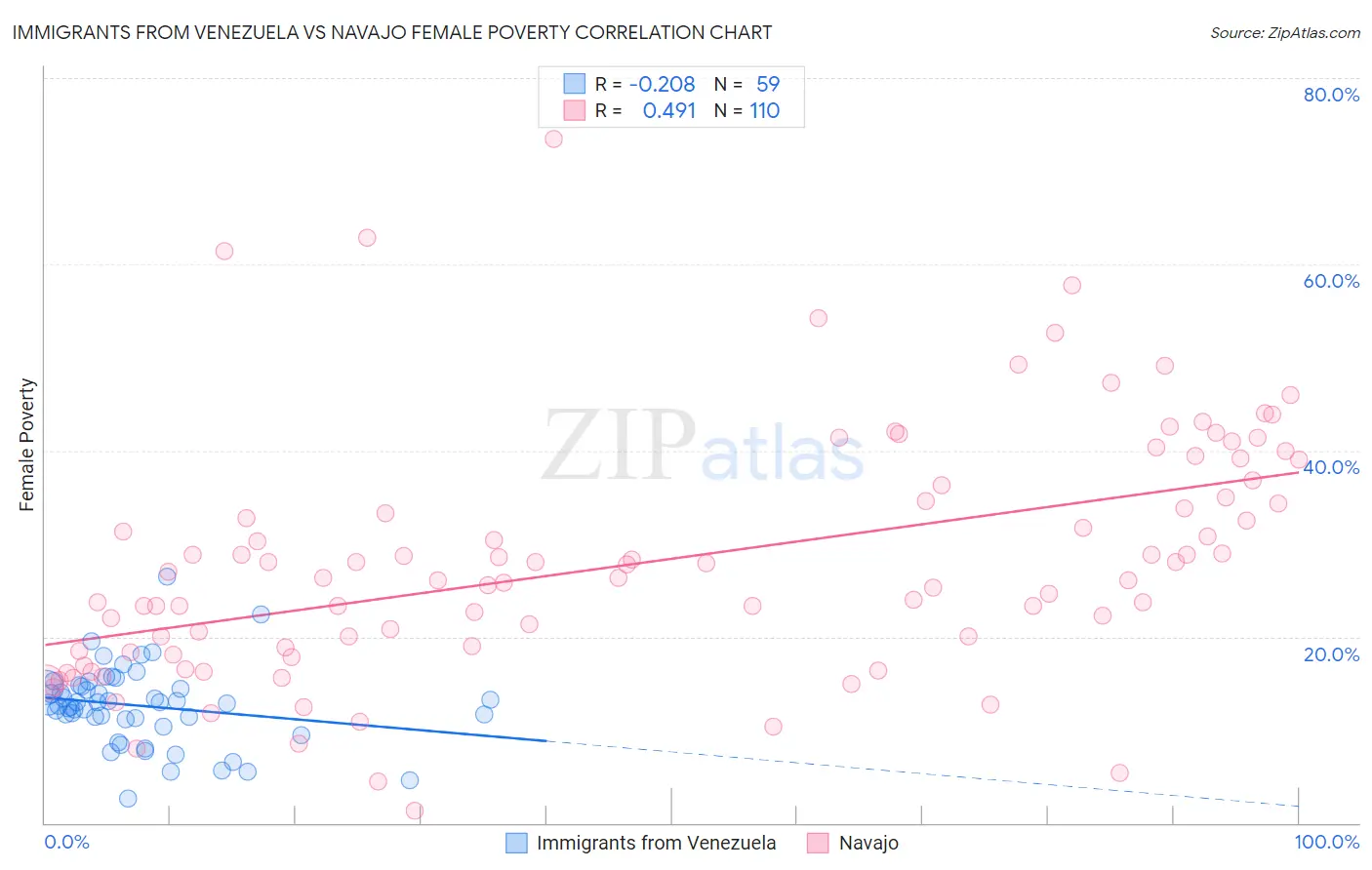 Immigrants from Venezuela vs Navajo Female Poverty