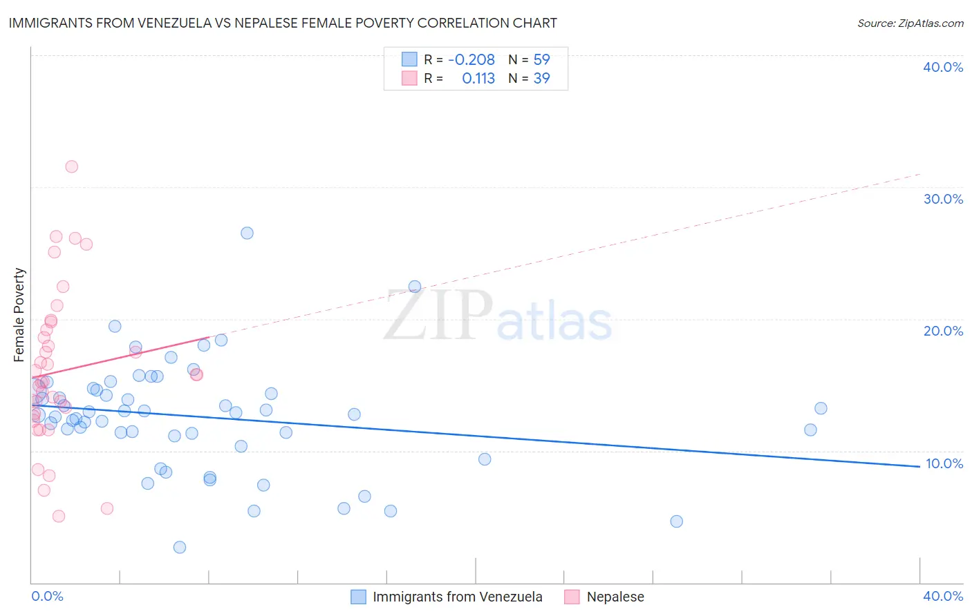 Immigrants from Venezuela vs Nepalese Female Poverty