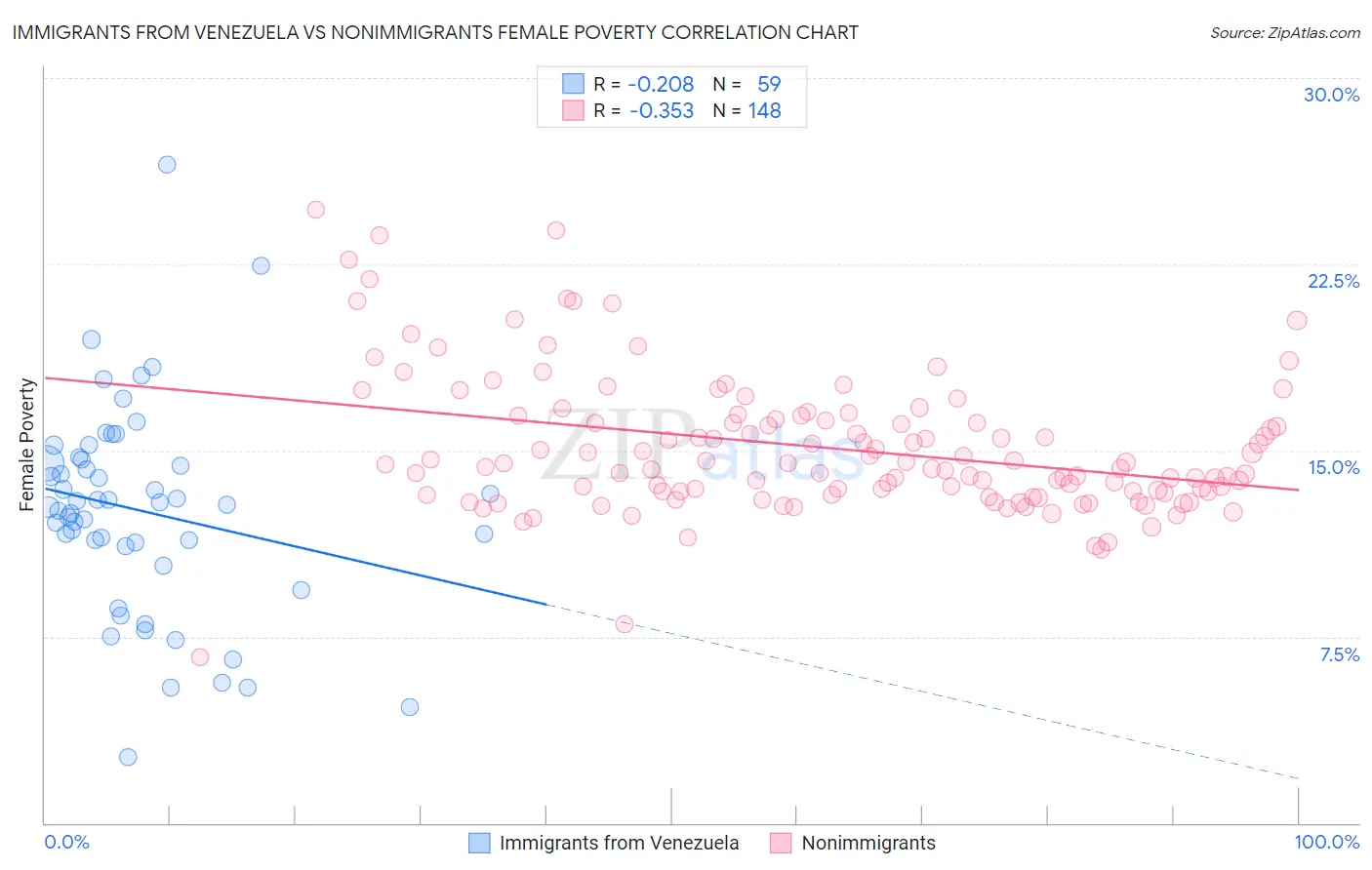 Immigrants from Venezuela vs Nonimmigrants Female Poverty