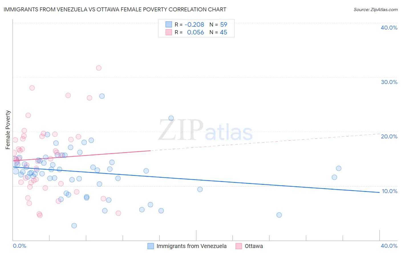 Immigrants from Venezuela vs Ottawa Female Poverty