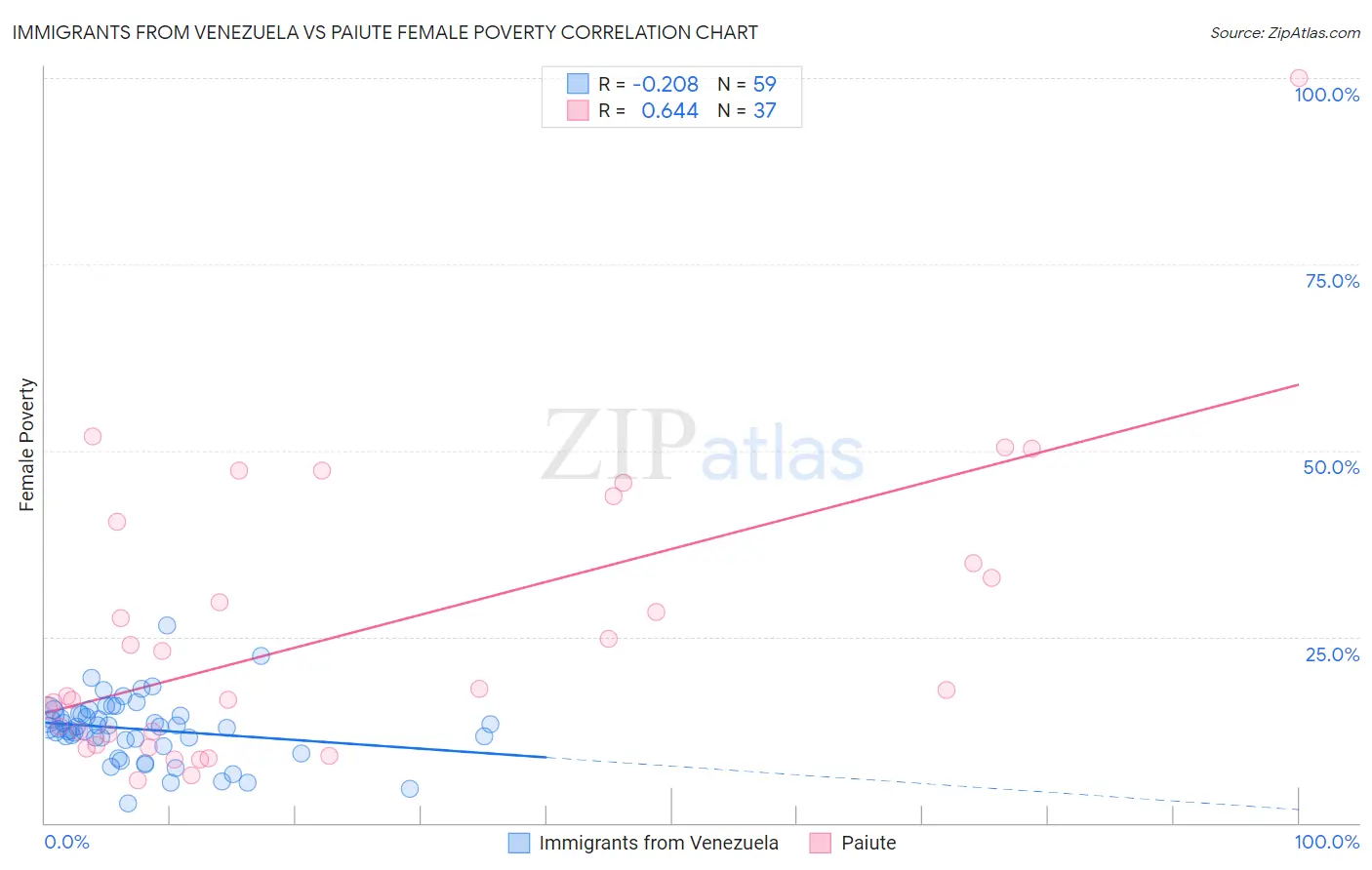Immigrants from Venezuela vs Paiute Female Poverty