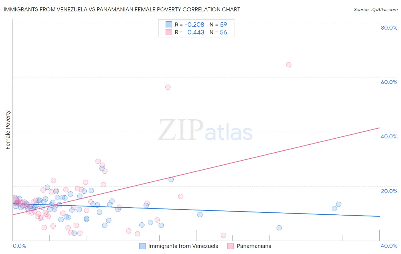 Immigrants from Venezuela vs Panamanian Female Poverty