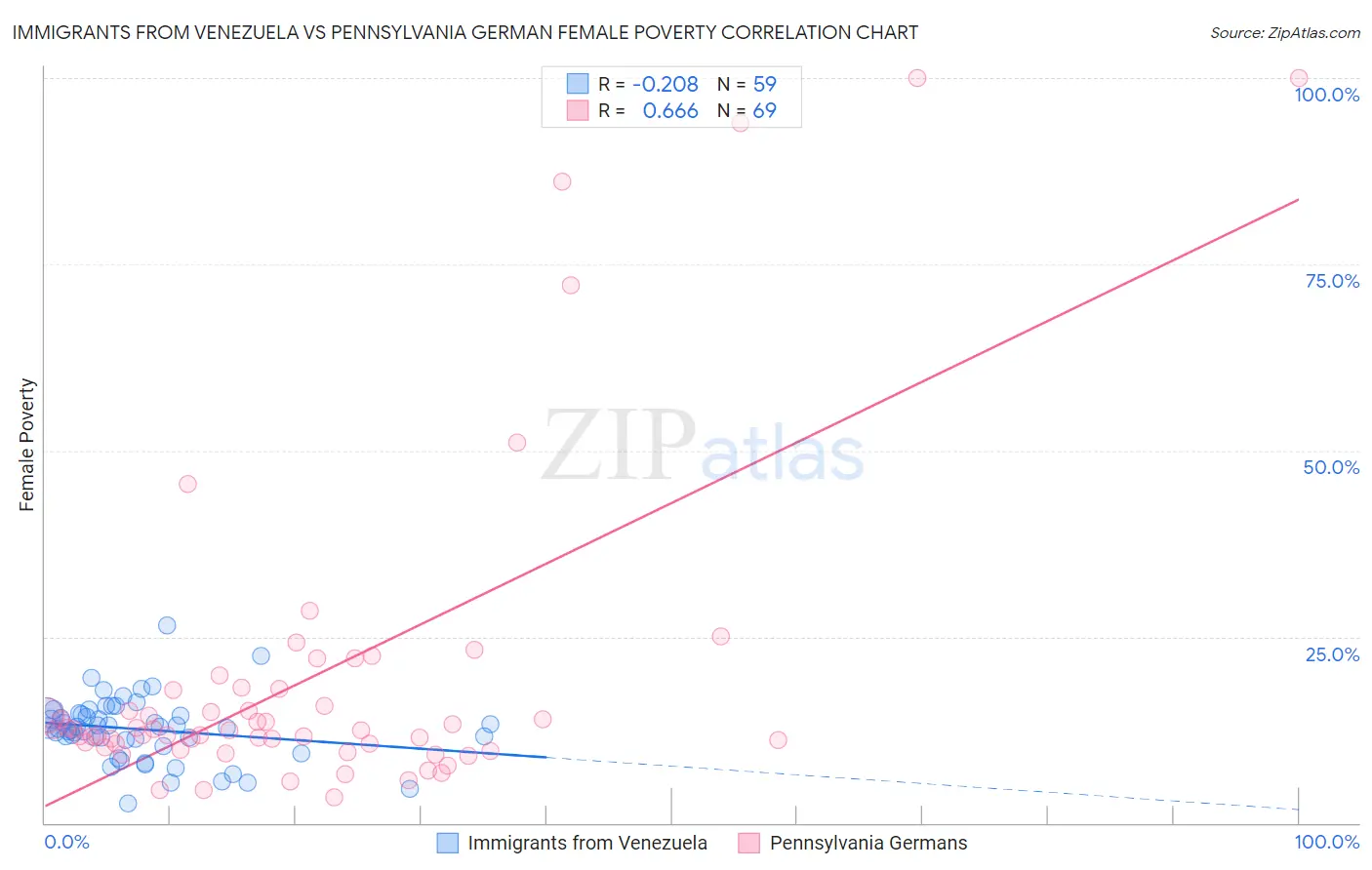 Immigrants from Venezuela vs Pennsylvania German Female Poverty