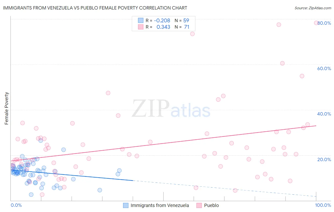 Immigrants from Venezuela vs Pueblo Female Poverty