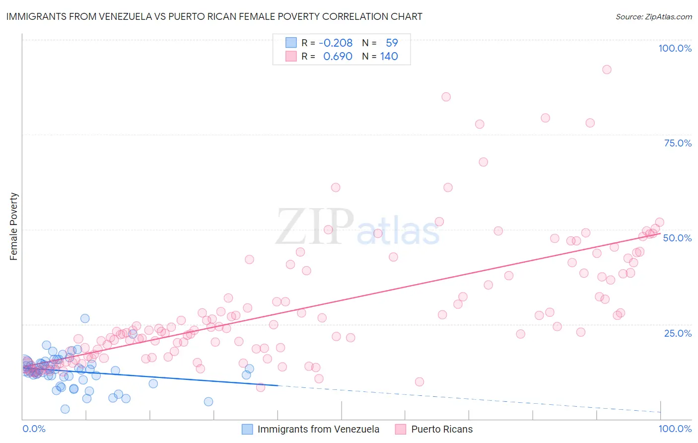 Immigrants from Venezuela vs Puerto Rican Female Poverty