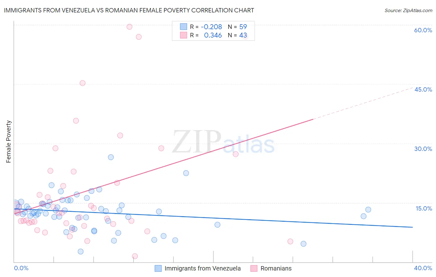 Immigrants from Venezuela vs Romanian Female Poverty
