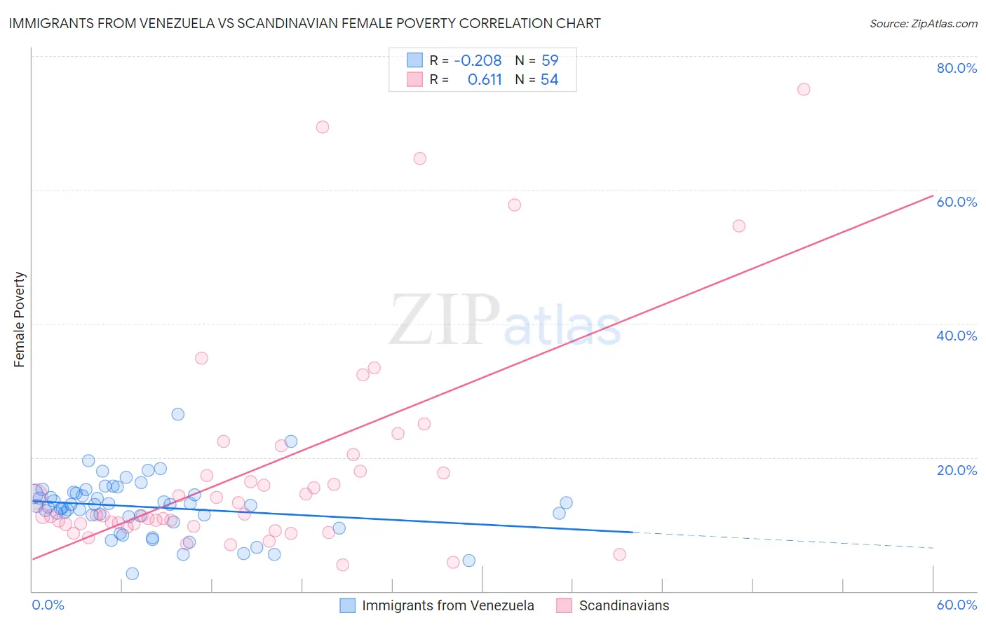 Immigrants from Venezuela vs Scandinavian Female Poverty
